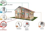 GSM сигнализация для дома и квартир